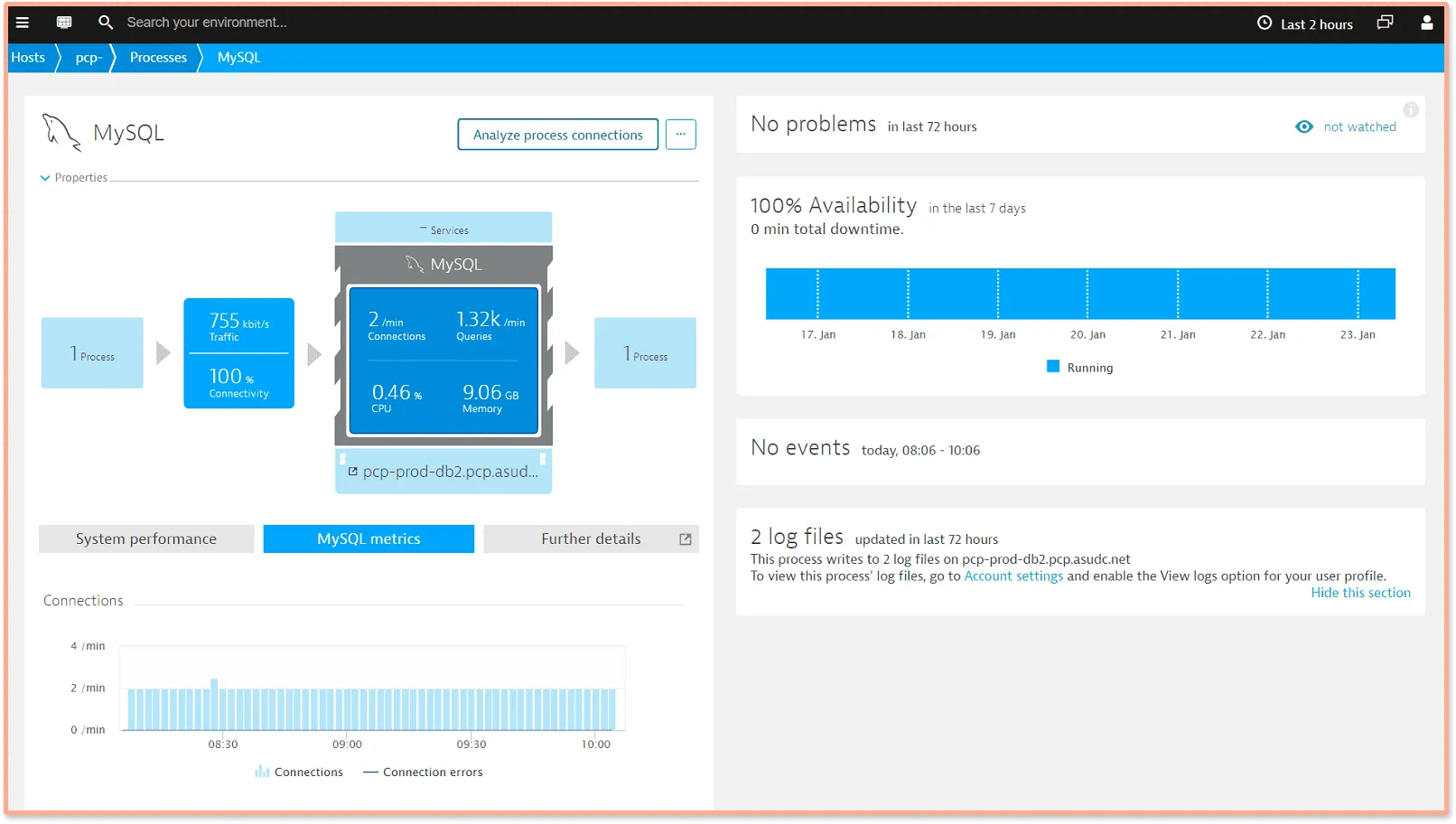 MySQL monitoring dashboard provided by Dynatrace