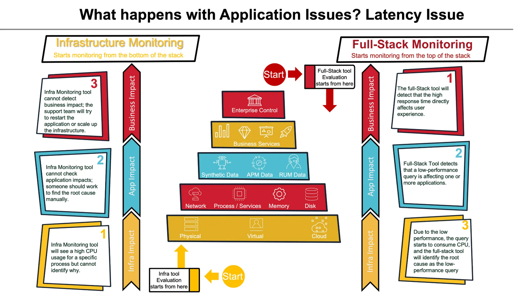 Component monitoring vs Full-stack monitoring