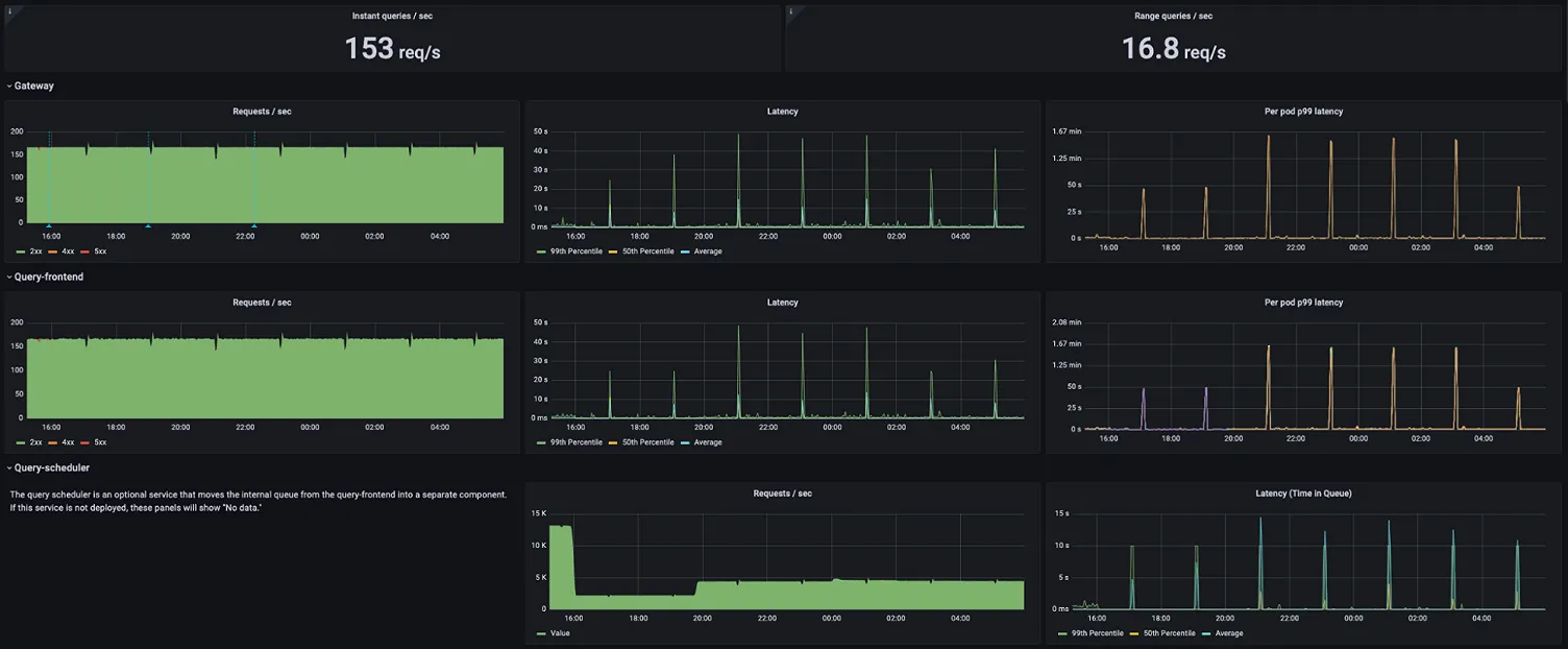 Mimir + Grafana metrics monitoring