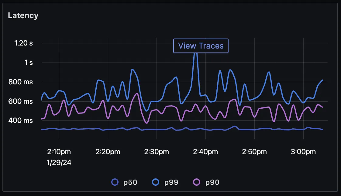 Move from metrics to traces at any point of time which needs more analysis