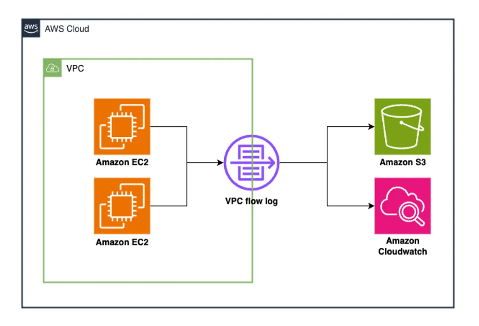 How flow logs are stored